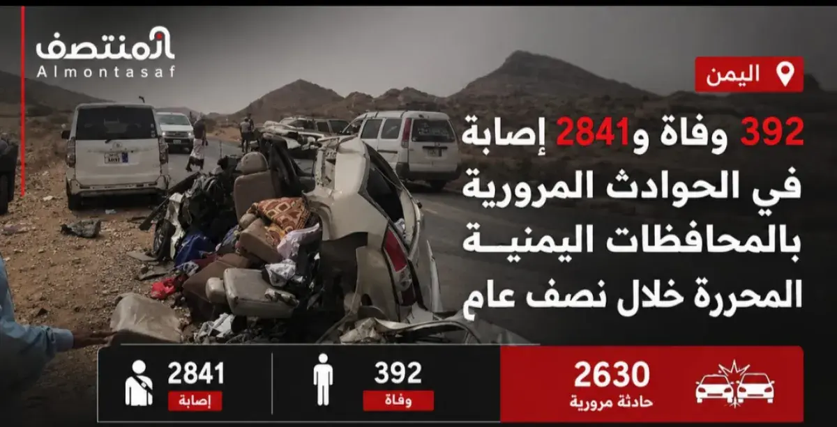 392 وفاة و2841 إصابة في الحوادث المرورية بالمحافظا...