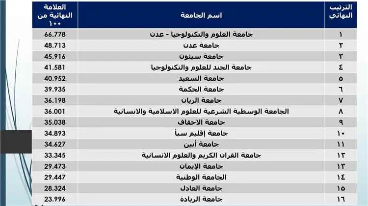 جامعة أبين تحرز المركز الرابع في معيار جودة عملية...