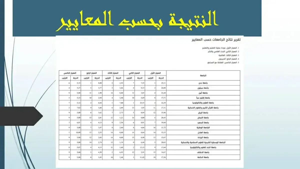 التعليم العالي تعلن نتائج التصنيف الوطني للجامعات...