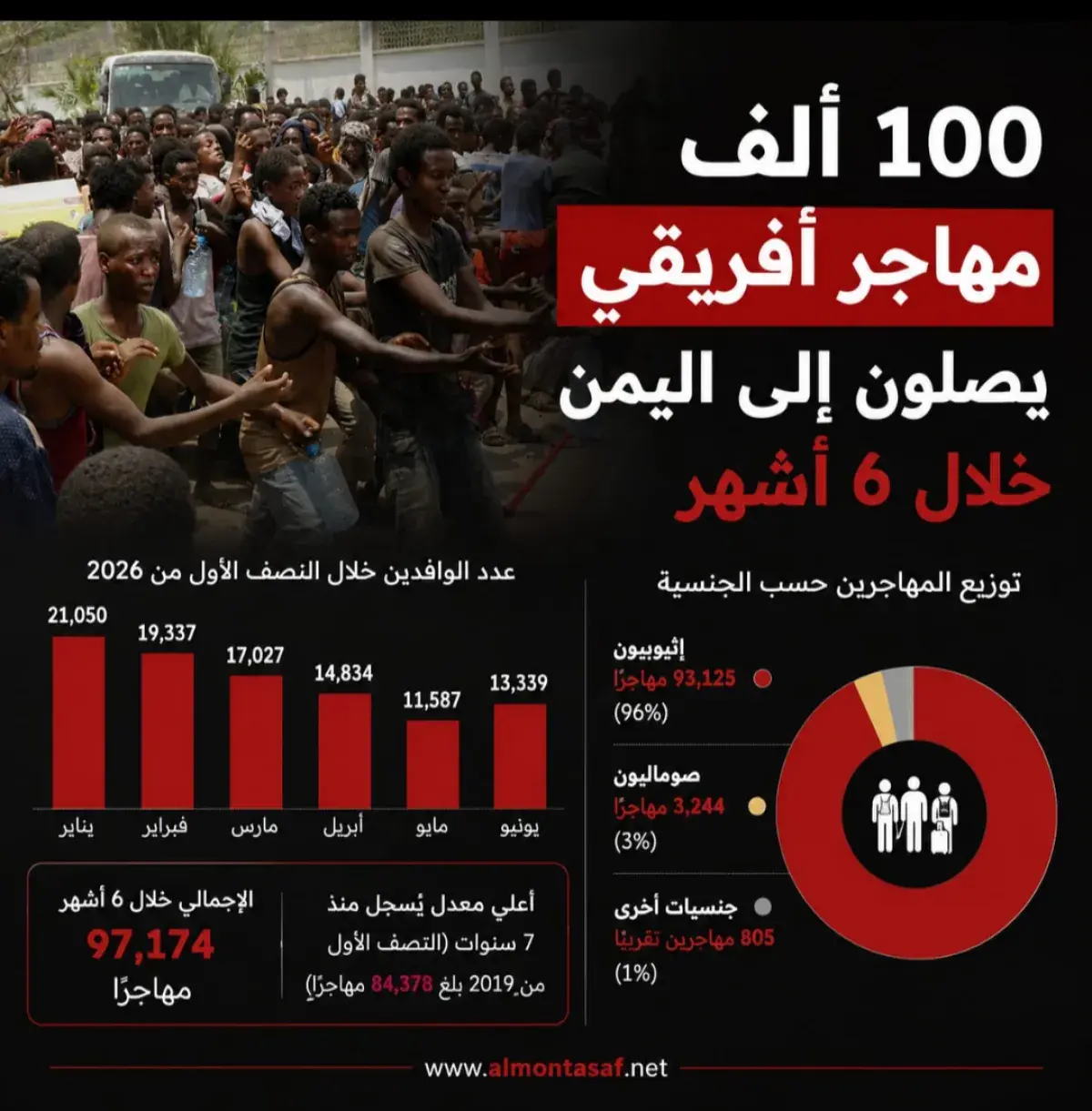 100 ألف مهاجر أفريقي يصلون إلى اليمن خلال 6 أشهر