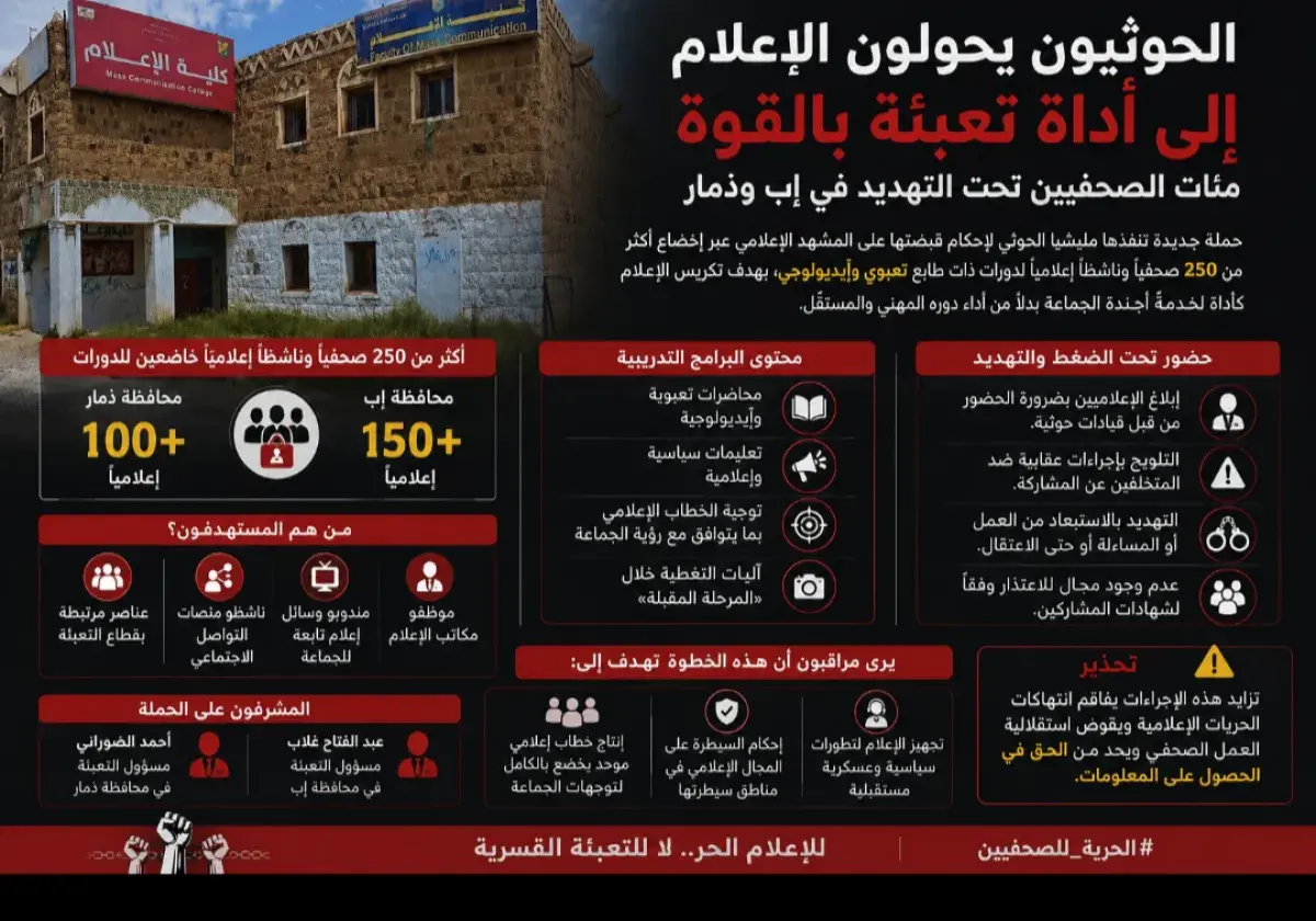الحوثيون يحولون الإعلام إلى أداة تعبئة بالقوة.. مئات الصحفيين تحت التهديد في إب وذمار