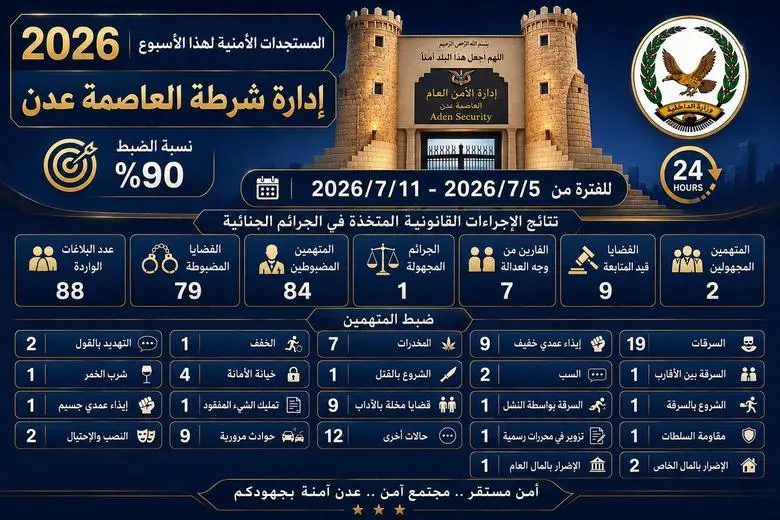أمن عدن يعلن ضبط 90% من القضايا الجنائية خلال أسبوع.. والسرقات تتصدر البلاغات