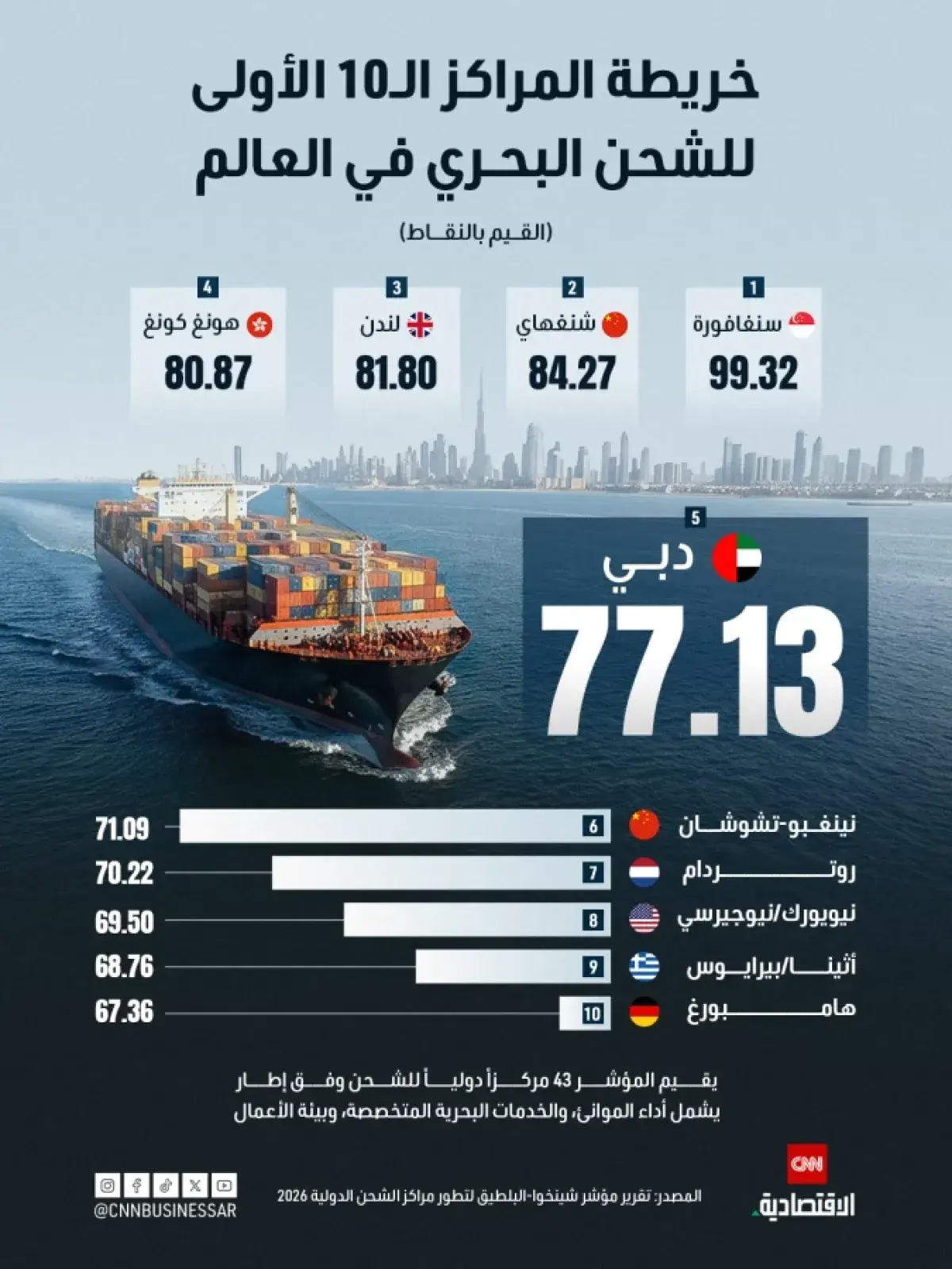 سنغافورة وشنغهاي ودبي تتصدران قائمة أفضل مراكز الش...