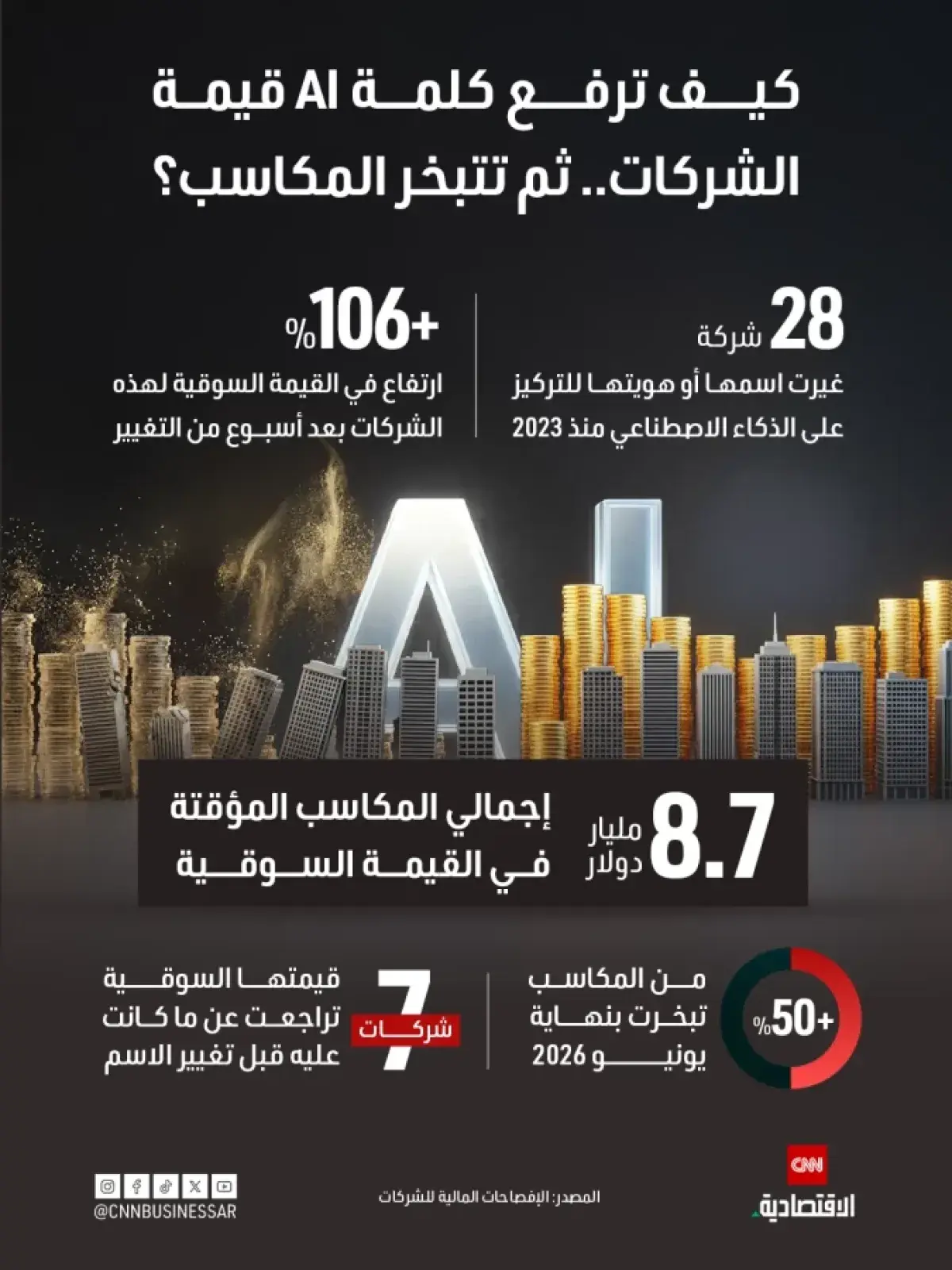 الذكاء الاصطناعي: دفعة قيمة مؤقتة للشركات.. ثم ترا...