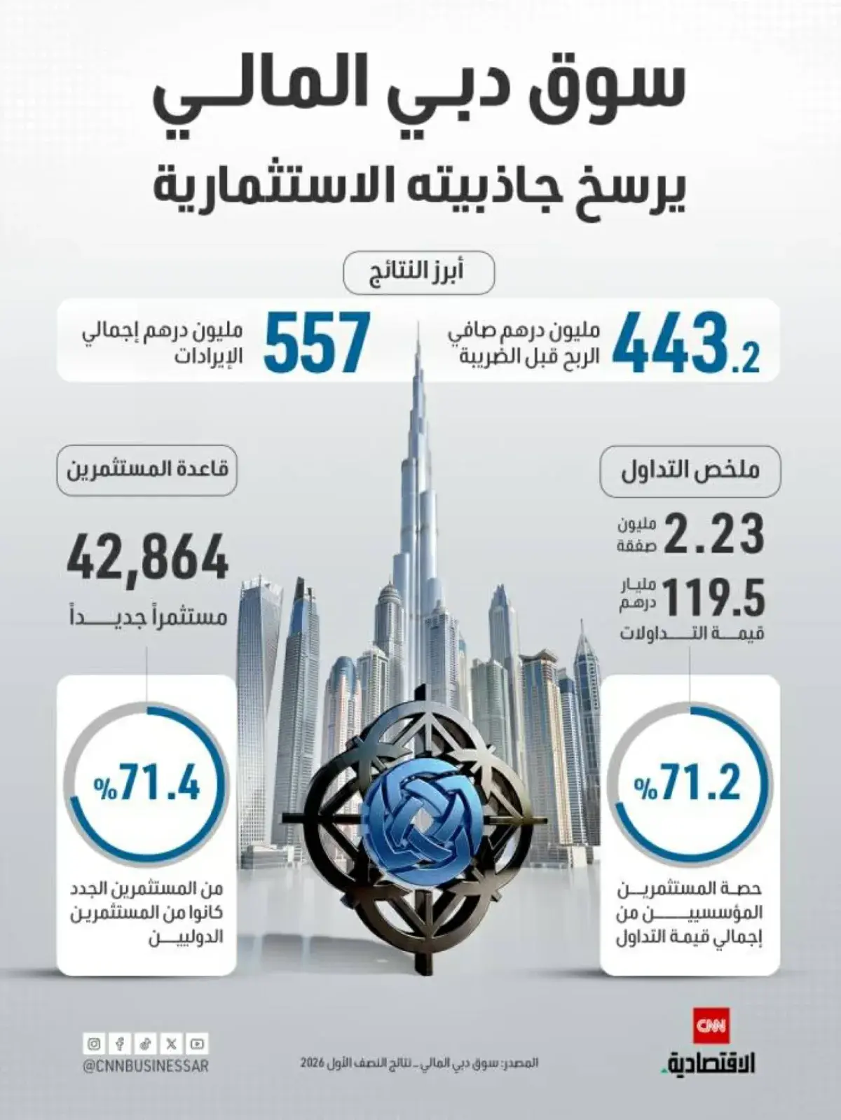 سوق دبي المالي يعزز جاذبيته الاستثمارية بنمو الأرب...