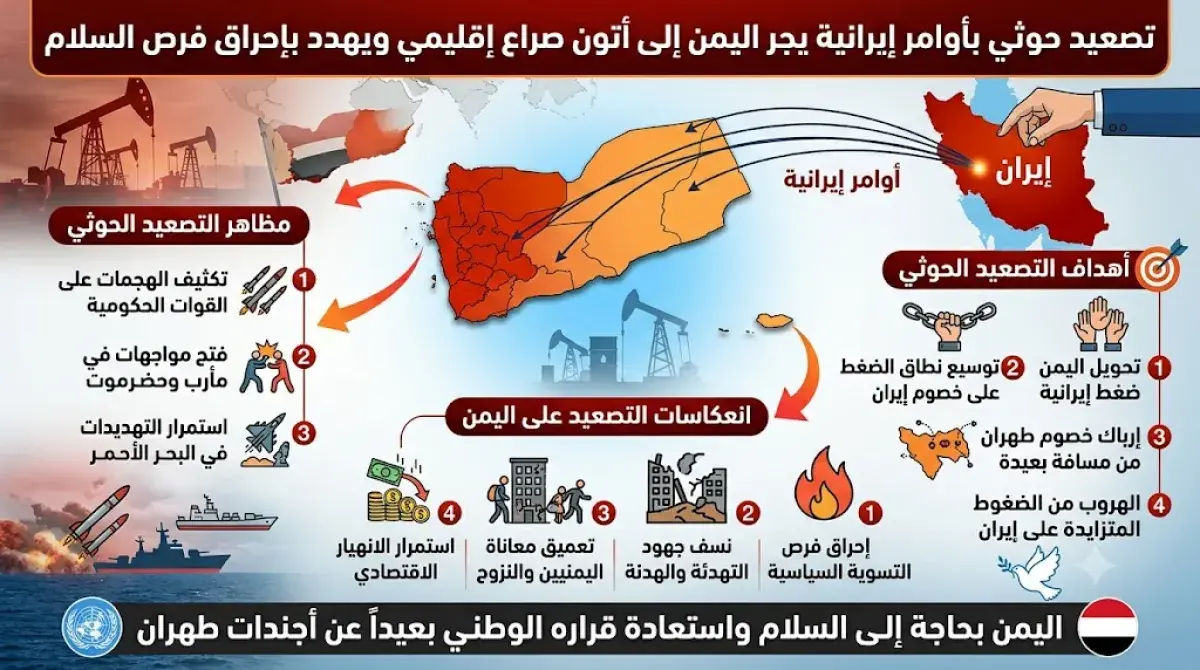 تصعيد حوثي بأوامر إيرانية يجر اليمن إلى أتون صراع...