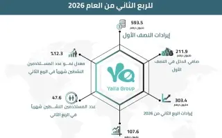 303.4 ملايين درهم إيرادات مجموعة "يلا" في الربع ال...