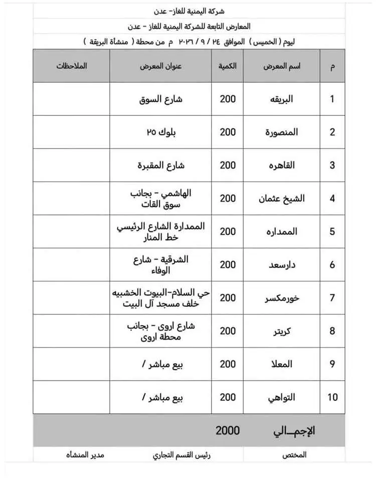اليوم: ضخ 7400 أسطوانة غاز منزلي على وكلاء الأحياء السكنية في عدن